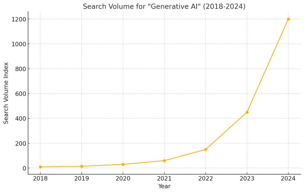  Search Volume for "Generative AI" - Google Trends)
Image placeholder for a graph showing exponential growth.