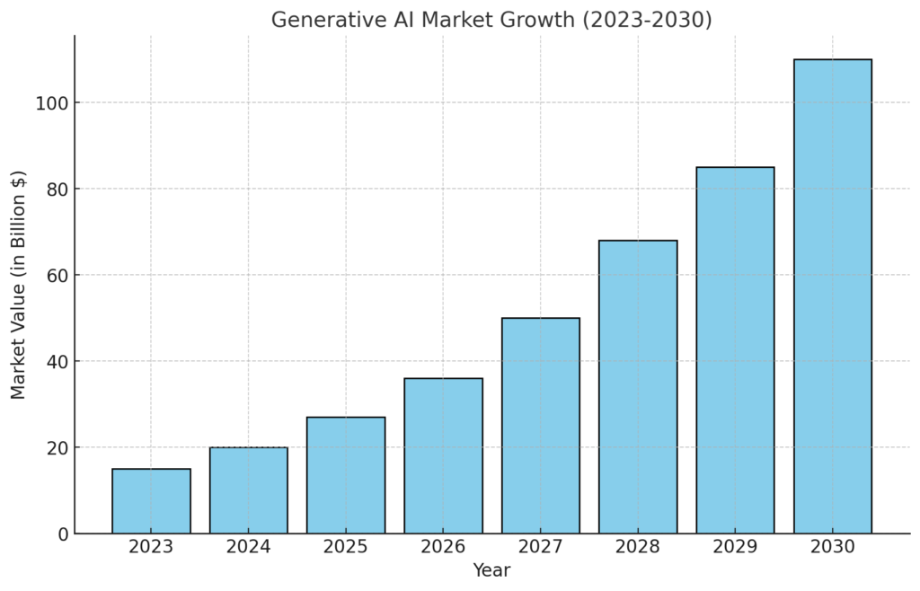 Generative AI Market Growth - Forecast to 2030.
Image placeholder for a bar graph visualizing market projections.