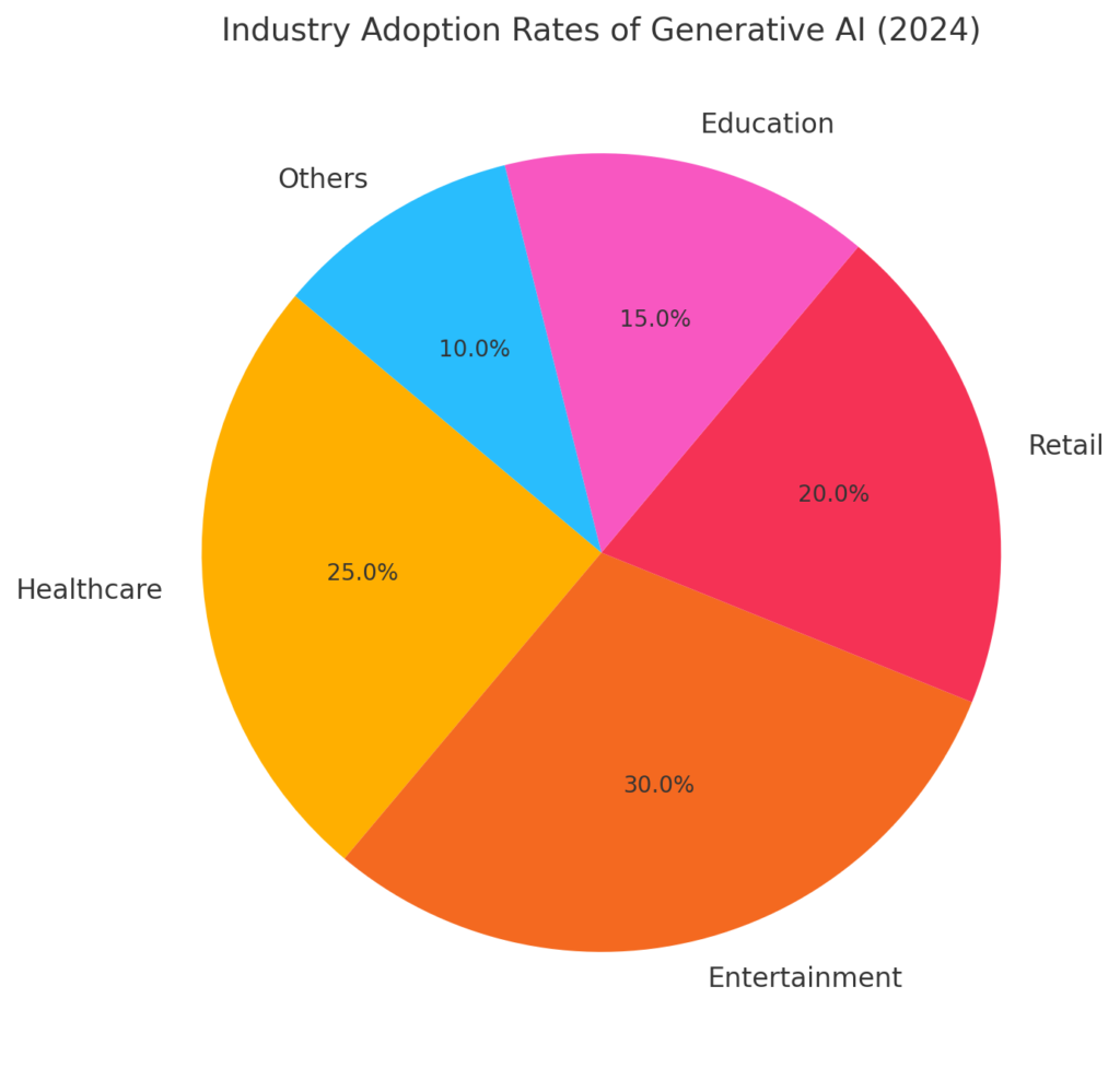 Graph 2: Industry Adoption Rates of Generative AI.
Image placeholder for a pie chart showing industry-specific usage trends.